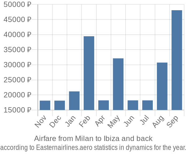 Airfare from Milan to Ibiza prices