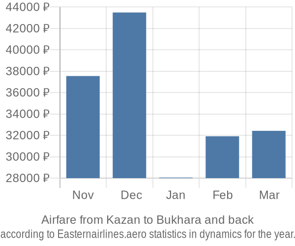 Airfare from Kazan to Bukhara prices