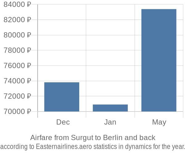Airfare from Surgut to Berlin prices