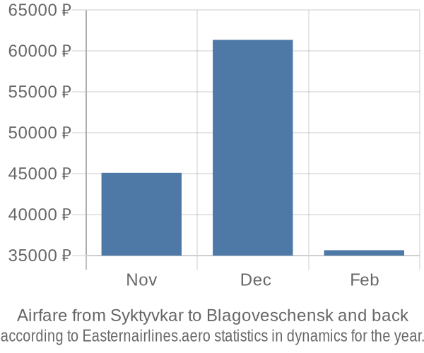 Airfare from Syktyvkar to Blagoveschensk prices