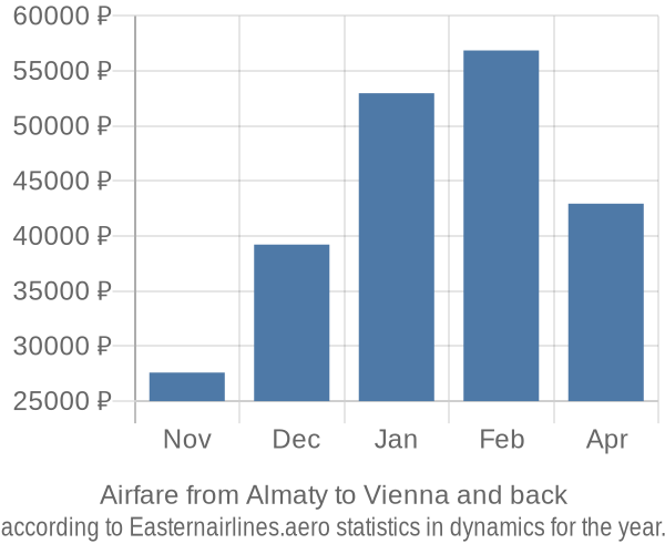 Airfare from Almaty to Vienna prices
