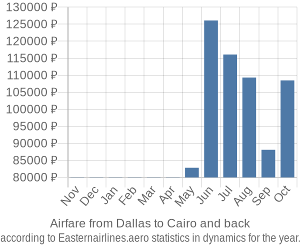 Airfare from Dallas to Cairo prices