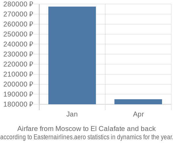 Airfare from Moscow to El Calafate prices