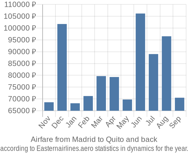 Airfare from Madrid to Quito prices