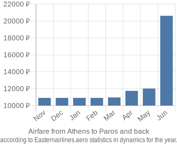 Airfare from Athens to Paros prices