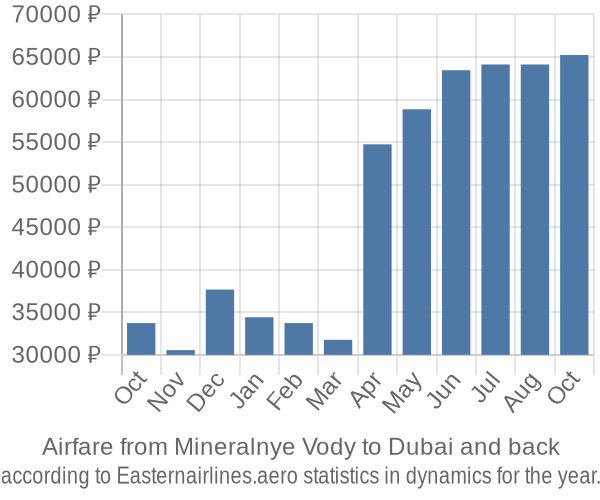 Airfare from Mineralnye Vody to Dubai prices