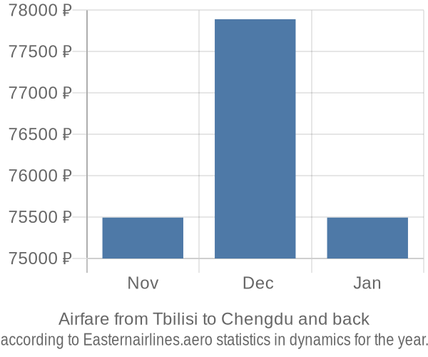 Airfare from Tbilisi to Chengdu prices