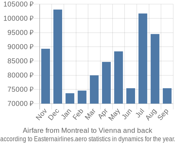 Airfare from Montreal to Vienna prices