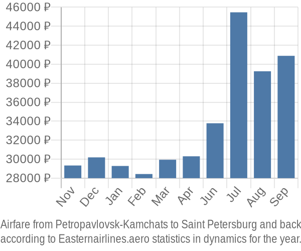 Airfare from Petropavlovsk-Kamchats to Saint Petersburg prices