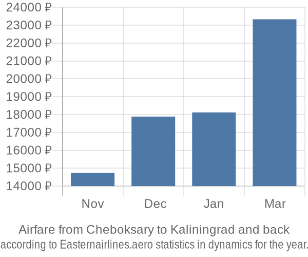 Airfare from Cheboksary to Kaliningrad prices