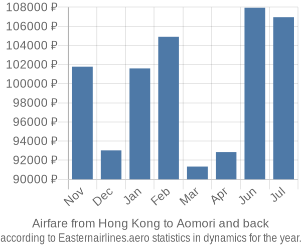 Airfare from Hong Kong to Aomori prices