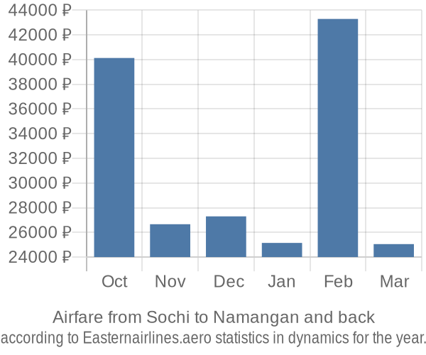 Airfare from Sochi to Namangan prices