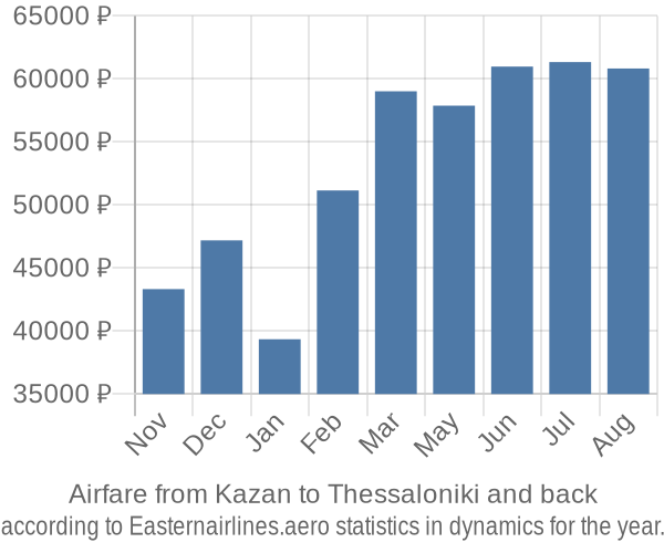 Airfare from Kazan to Thessaloniki prices