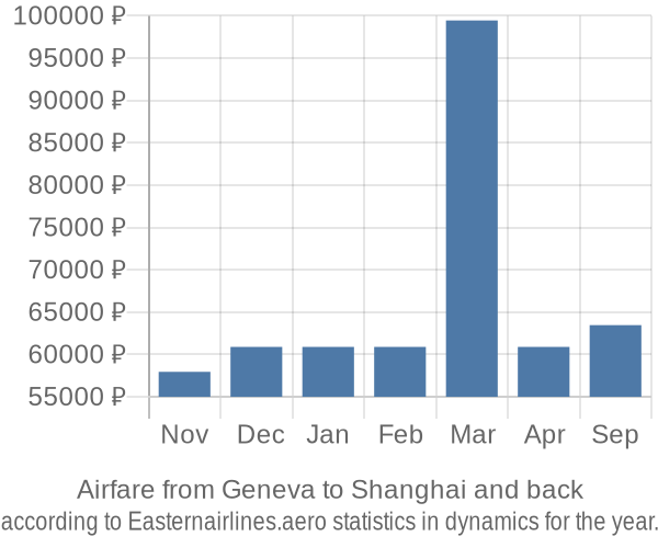 Airfare from Geneva to Shanghai prices