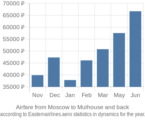 Airfare from Moscow to Mulhouse prices