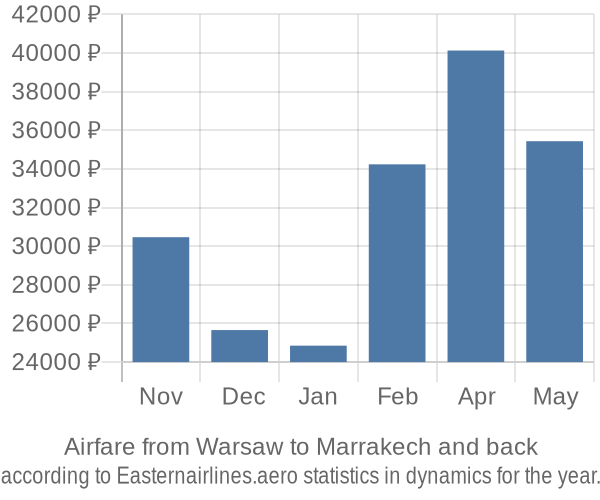 Airfare from Warsaw to Marrakech prices