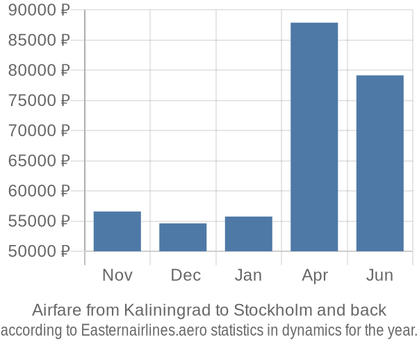 Airfare from Kaliningrad to Stockholm prices