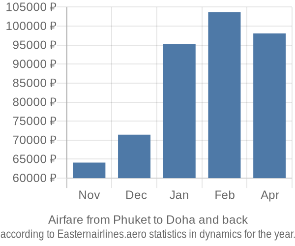 Airfare from Phuket to Doha prices
