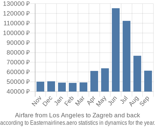 Airfare from Los Angeles to Zagreb prices