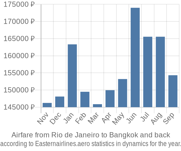 Airfare from Rio de Janeiro to Bangkok prices