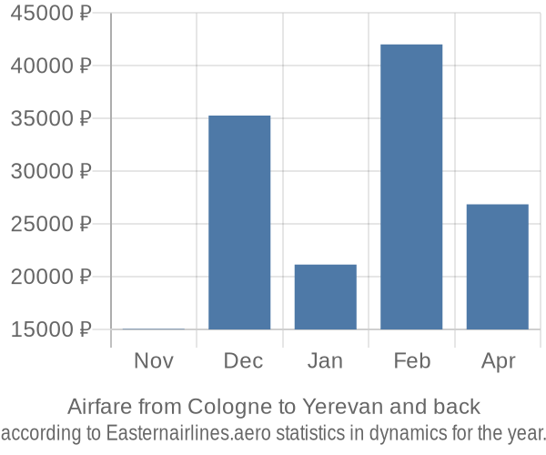 Airfare from Cologne to Yerevan prices