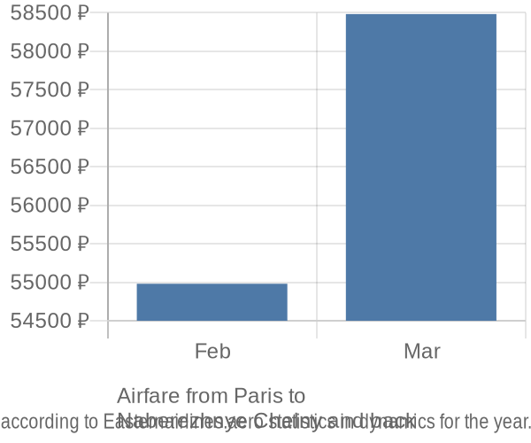 Airfare from Paris to 
Naberezhnye Chelny prices