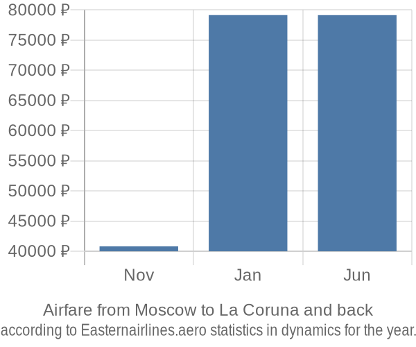 Airfare from Moscow to La Coruna prices