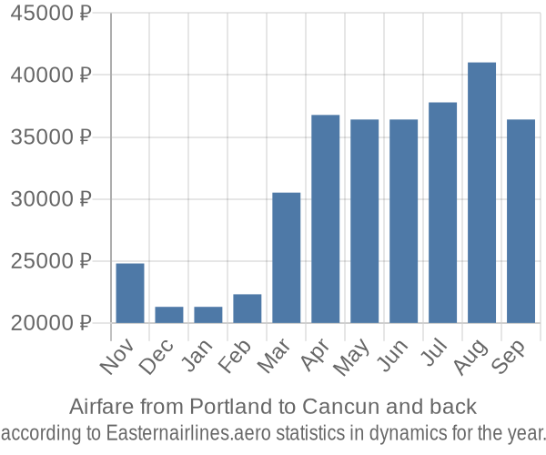 Airfare from Portland to Cancun prices