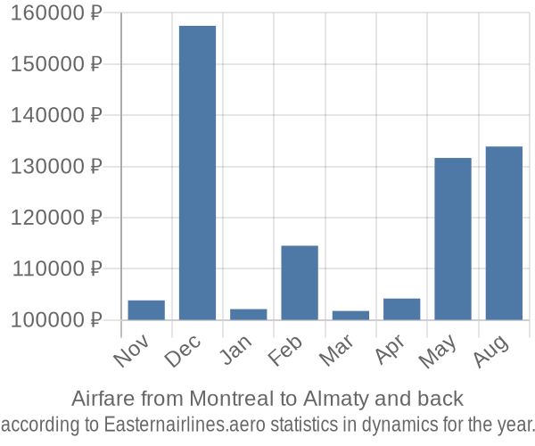 Airfare from Montreal to Almaty prices