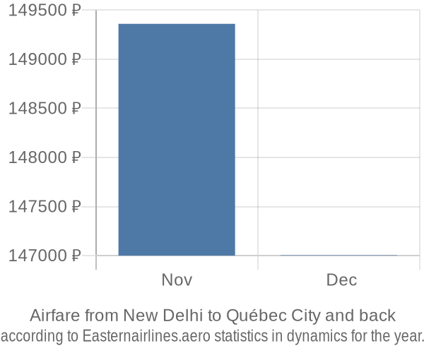 Airfare from New Delhi to Québec City prices