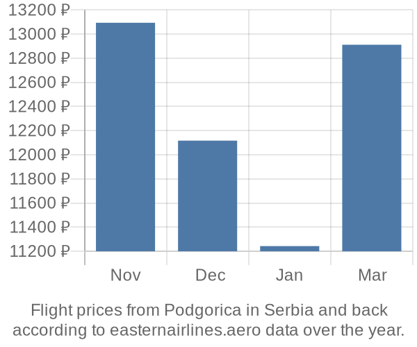 Prices for flights from Podgorica in  by month