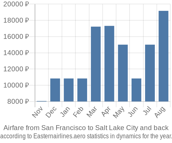 Airfare from San Francisco to Salt Lake City prices