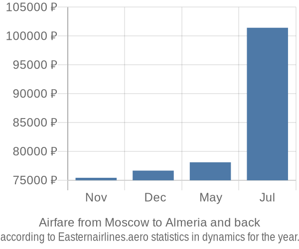 Airfare from Moscow to Almeria prices