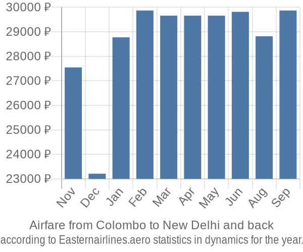 Airfare from Colombo to New Delhi prices
