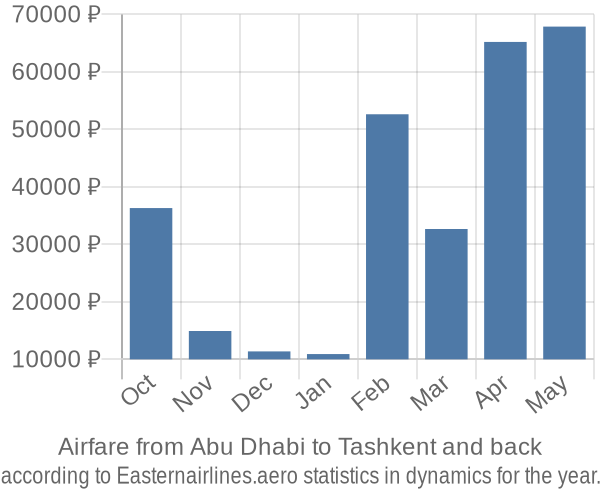 Airfare from Abu Dhabi to Tashkent prices