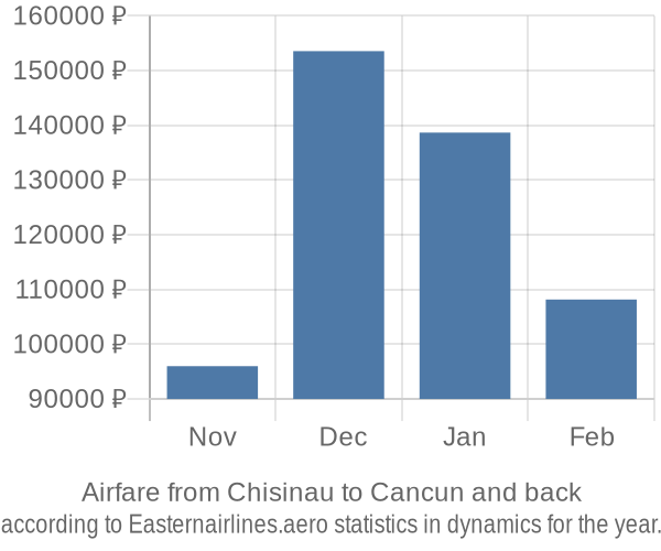 Airfare from Chisinau to Cancun prices