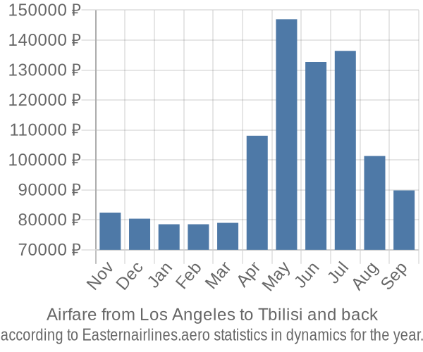 Airfare from Los Angeles to Tbilisi prices
