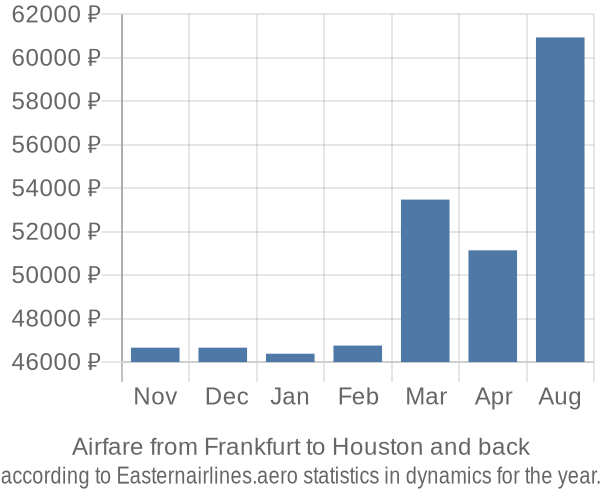 Airfare from Frankfurt to Houston prices