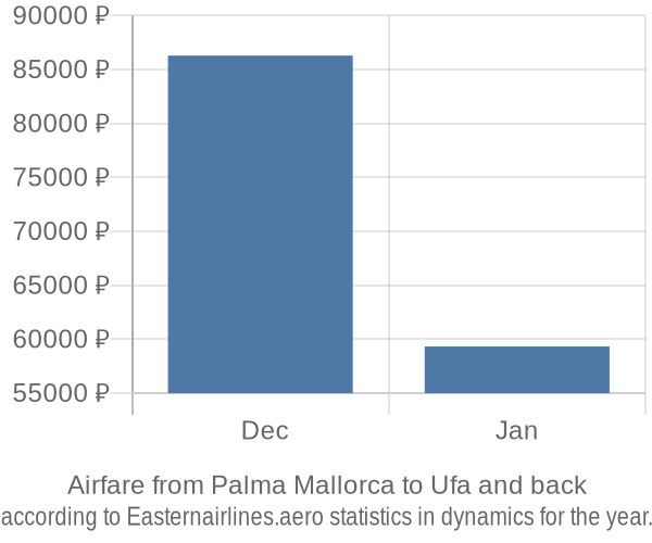 Airfare from Palma Mallorca to Ufa prices