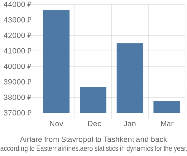 Airfare from Stavropol to Tashkent prices