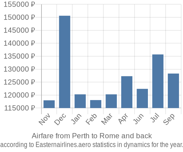 Airfare from Perth to Rome prices