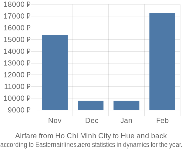 Airfare from Ho Chi Minh City to Hue prices