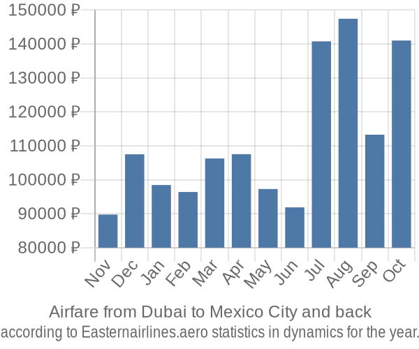 Airfare from Dubai to Mexico City prices