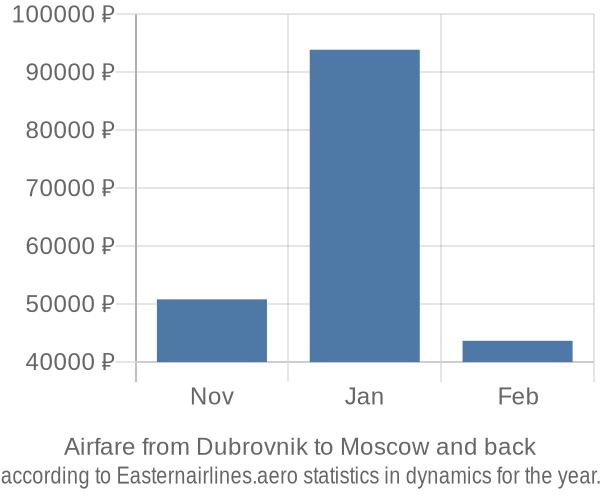 Airfare from Dubrovnik to Moscow prices