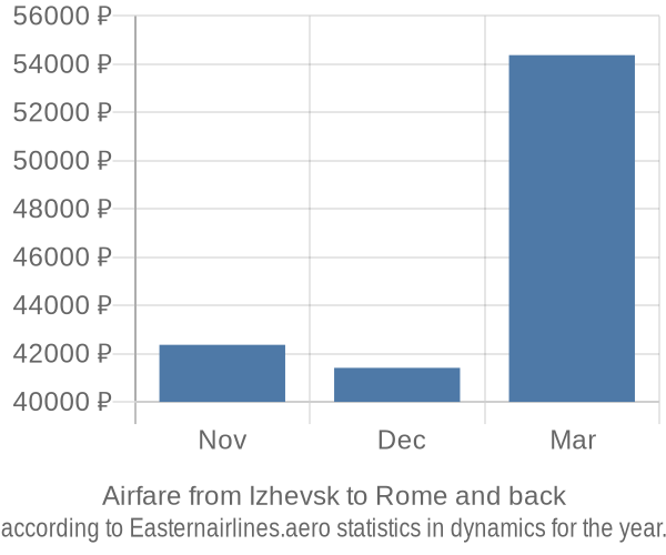Airfare from Izhevsk to Rome prices