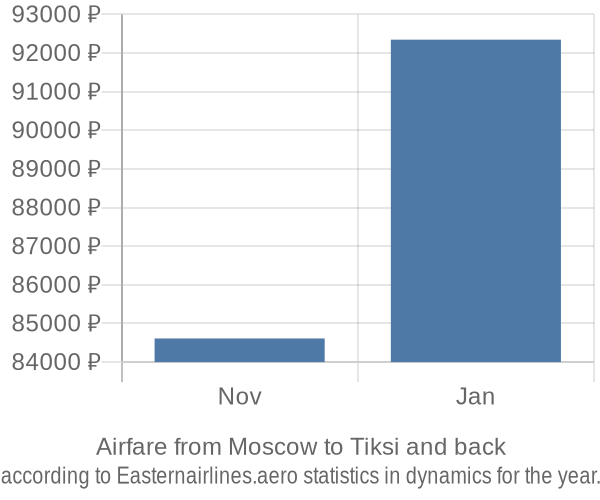 Airfare from Moscow to Tiksi prices