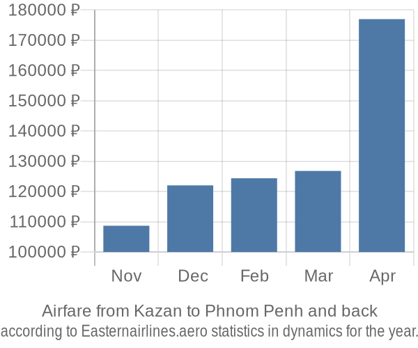 Airfare from Kazan to Phnom Penh prices