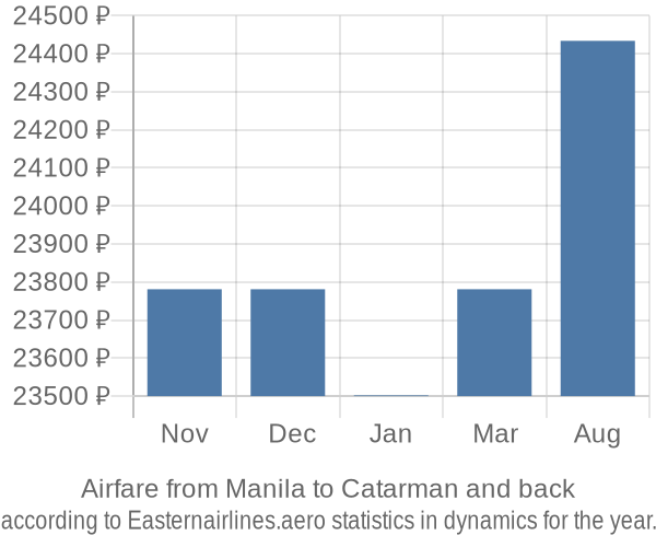 Airfare from Manila to Catarman prices