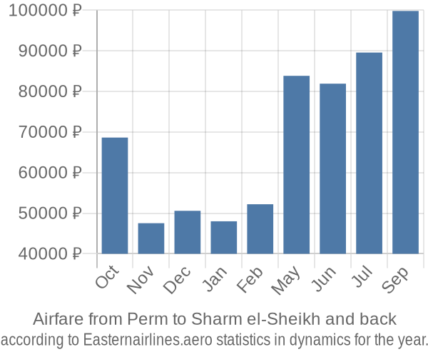 Airfare from Perm to Sharm el-Sheikh prices