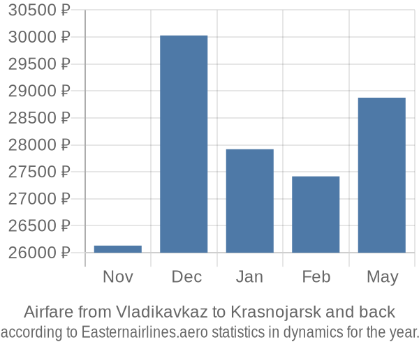 Airfare from Vladikavkaz to Krasnojarsk prices